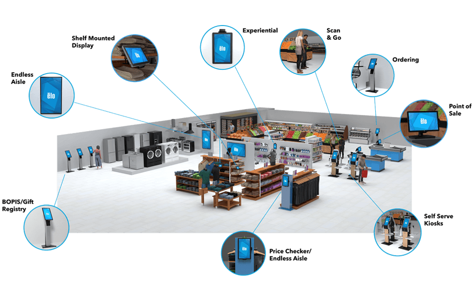 Retail technology solutions infographic