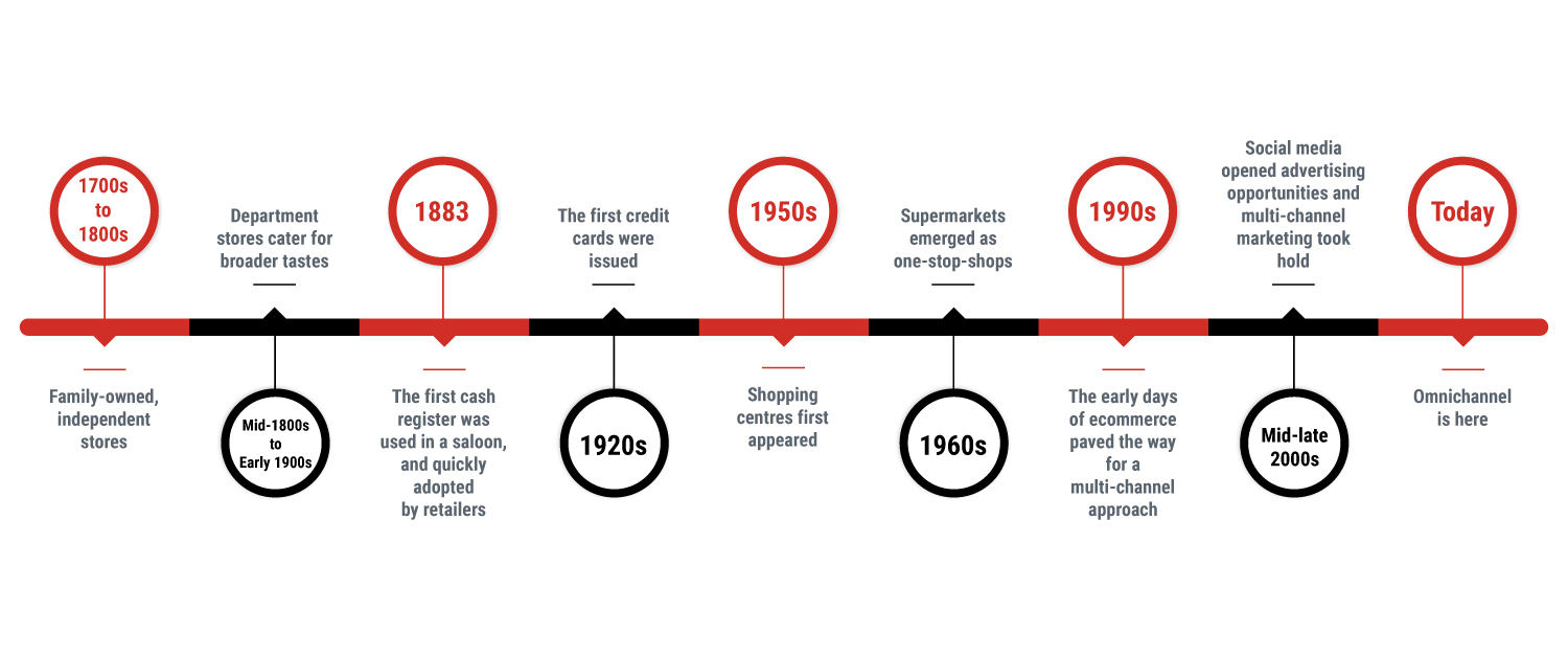 A timeline of the evolution of single channel to multichannel to omnichannel